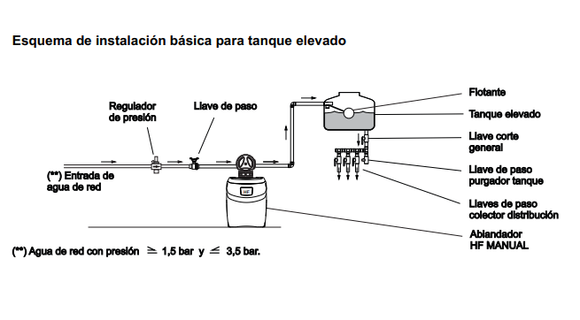Ablandador de agua HF 2500 - Image 5